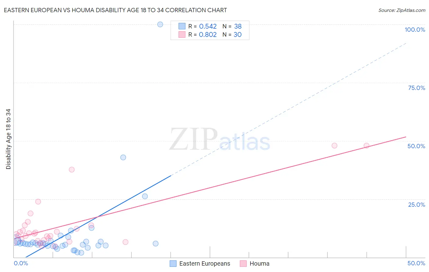 Eastern European vs Houma Disability Age 18 to 34