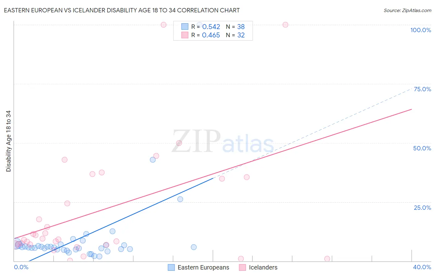 Eastern European vs Icelander Disability Age 18 to 34