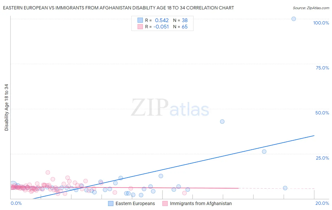 Eastern European vs Immigrants from Afghanistan Disability Age 18 to 34