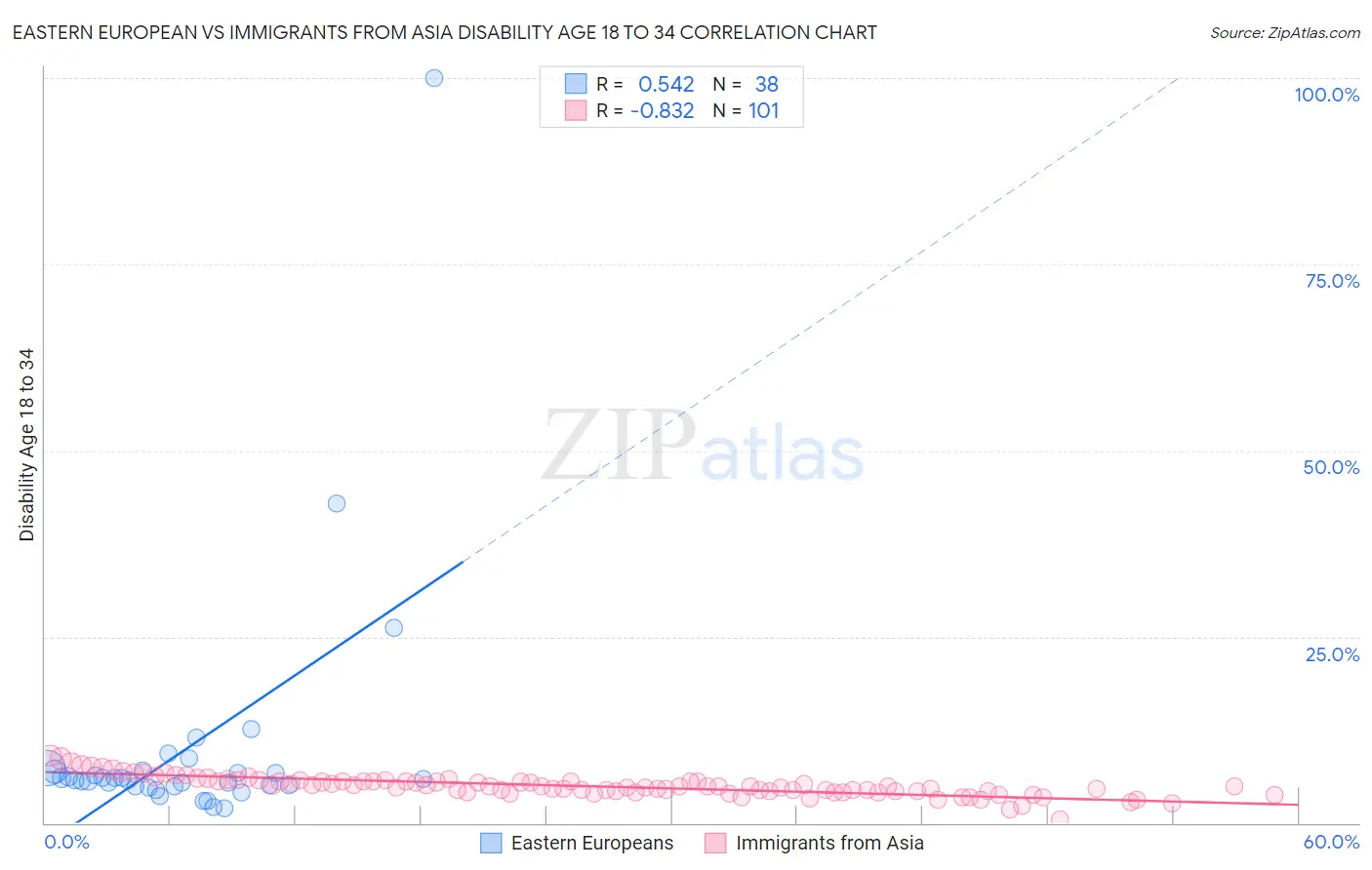 Eastern European vs Immigrants from Asia Disability Age 18 to 34