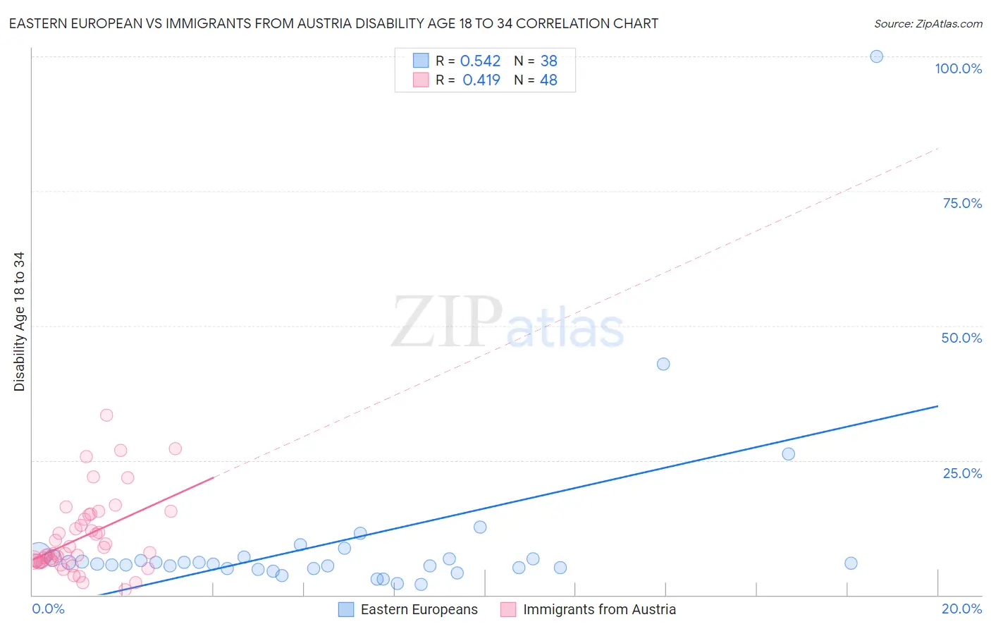 Eastern European vs Immigrants from Austria Disability Age 18 to 34