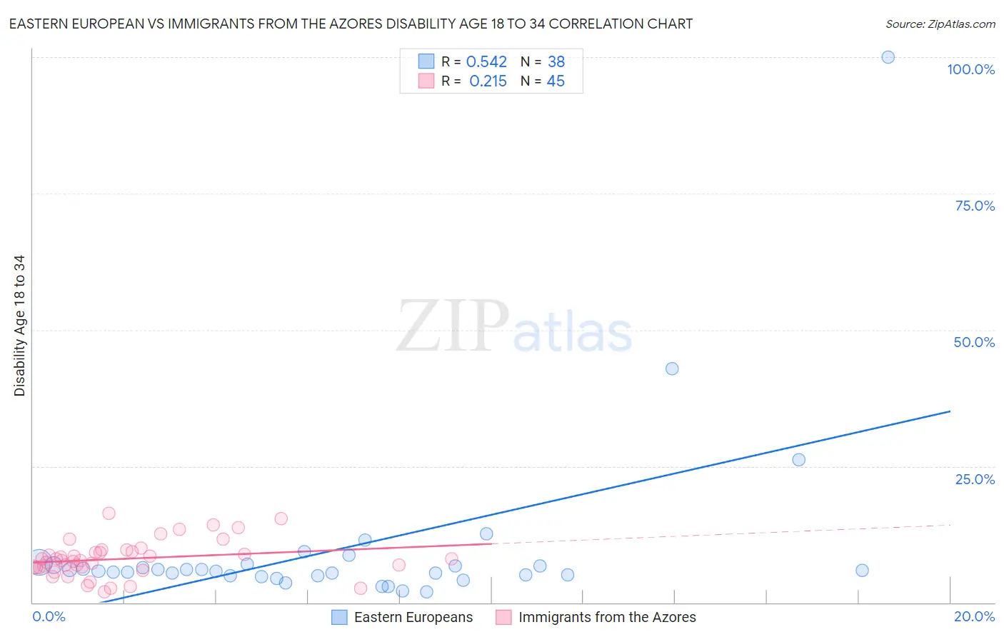 Eastern European vs Immigrants from the Azores Disability Age 18 to 34