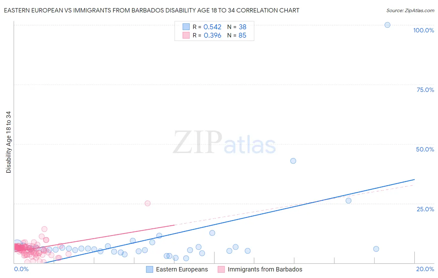 Eastern European vs Immigrants from Barbados Disability Age 18 to 34