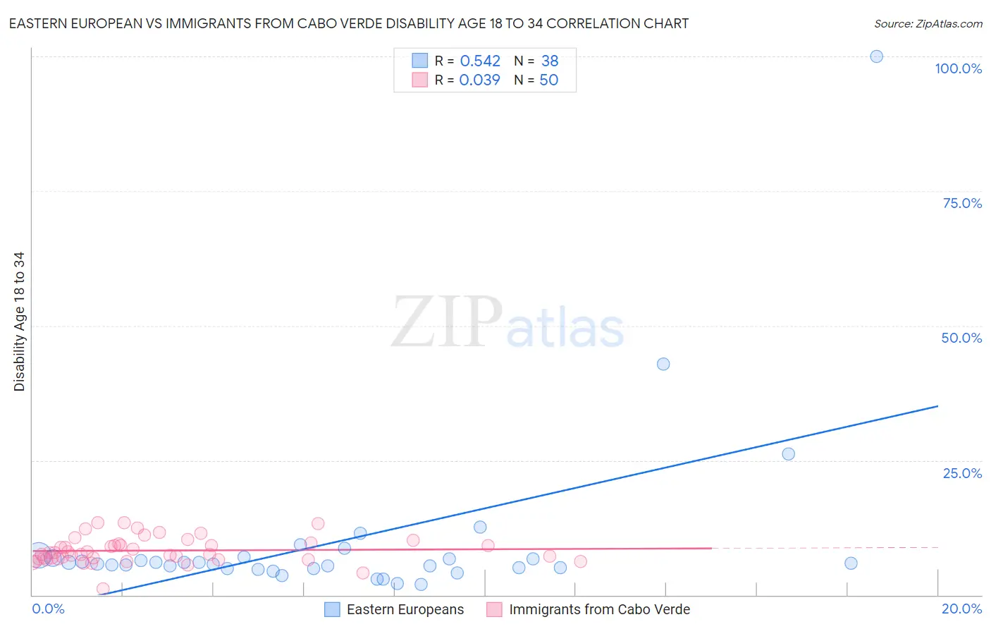 Eastern European vs Immigrants from Cabo Verde Disability Age 18 to 34