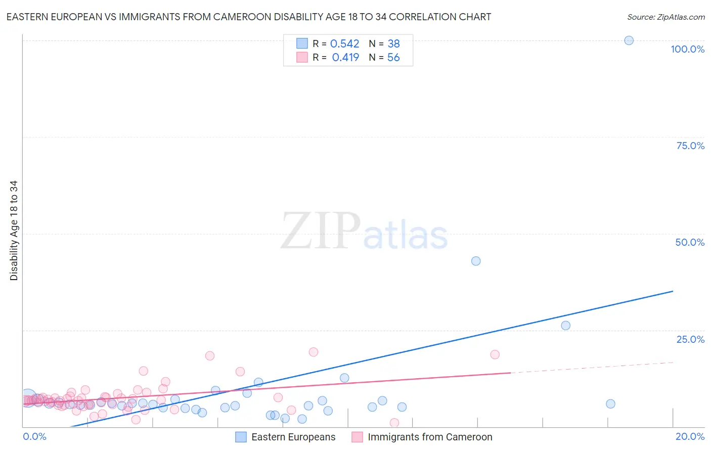 Eastern European vs Immigrants from Cameroon Disability Age 18 to 34
