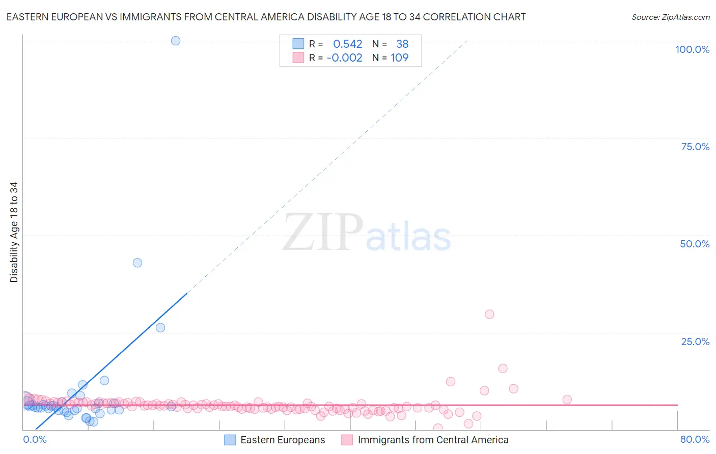 Eastern European vs Immigrants from Central America Disability Age 18 to 34