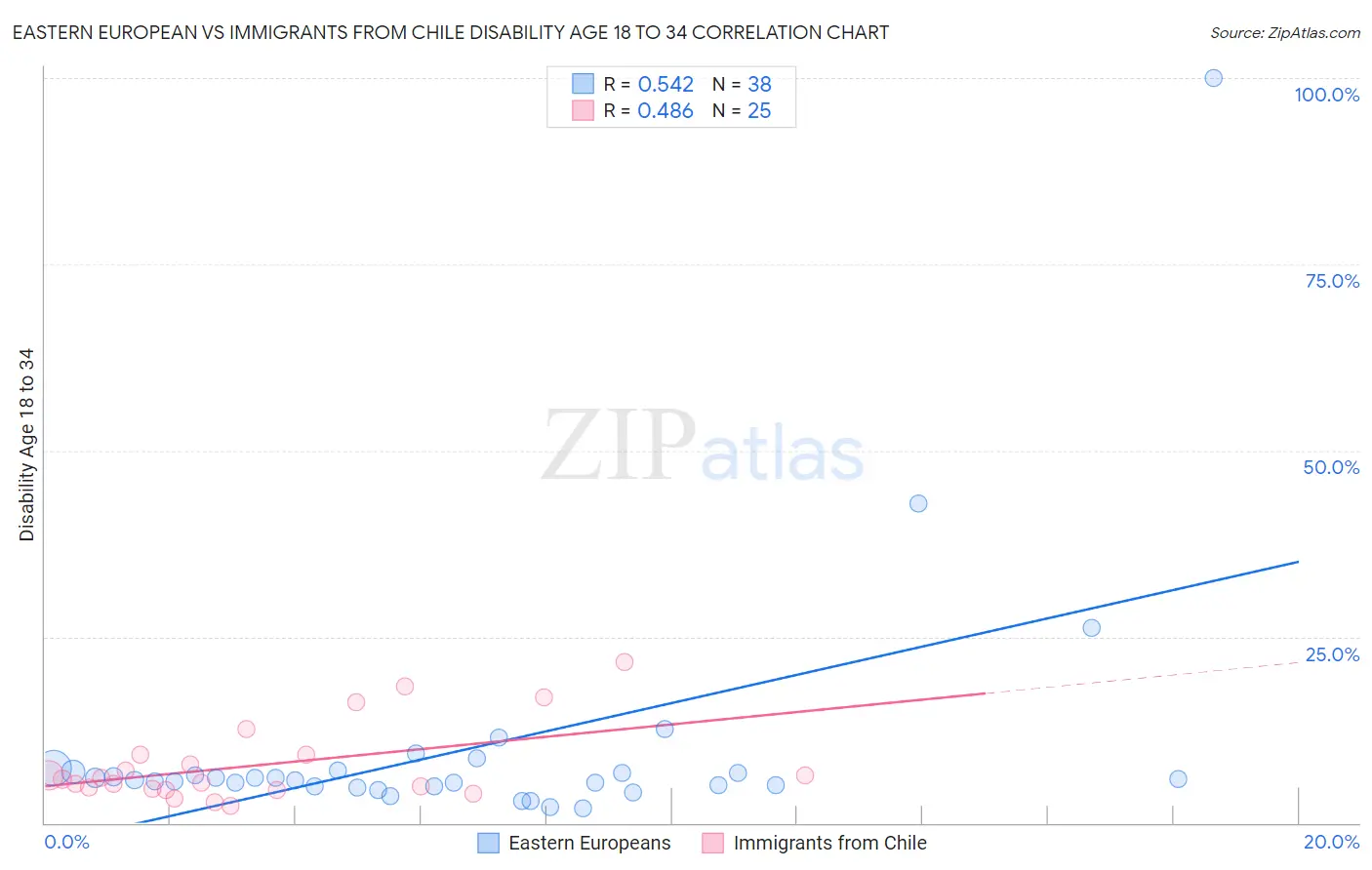 Eastern European vs Immigrants from Chile Disability Age 18 to 34
