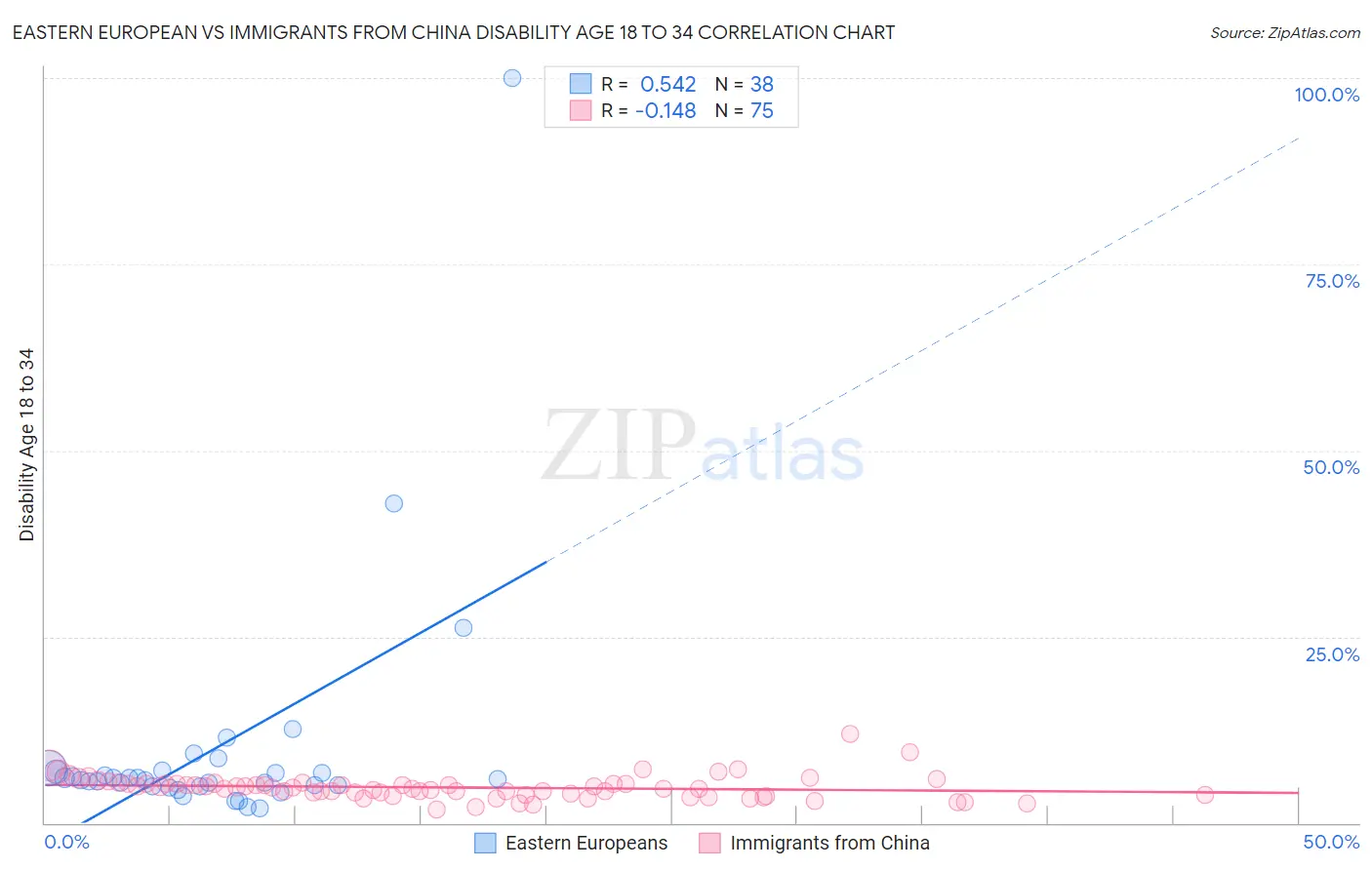 Eastern European vs Immigrants from China Disability Age 18 to 34