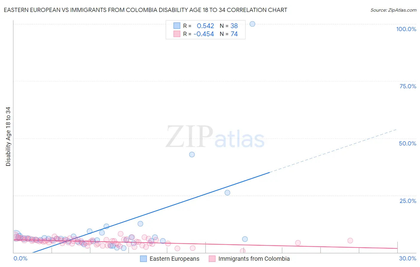 Eastern European vs Immigrants from Colombia Disability Age 18 to 34