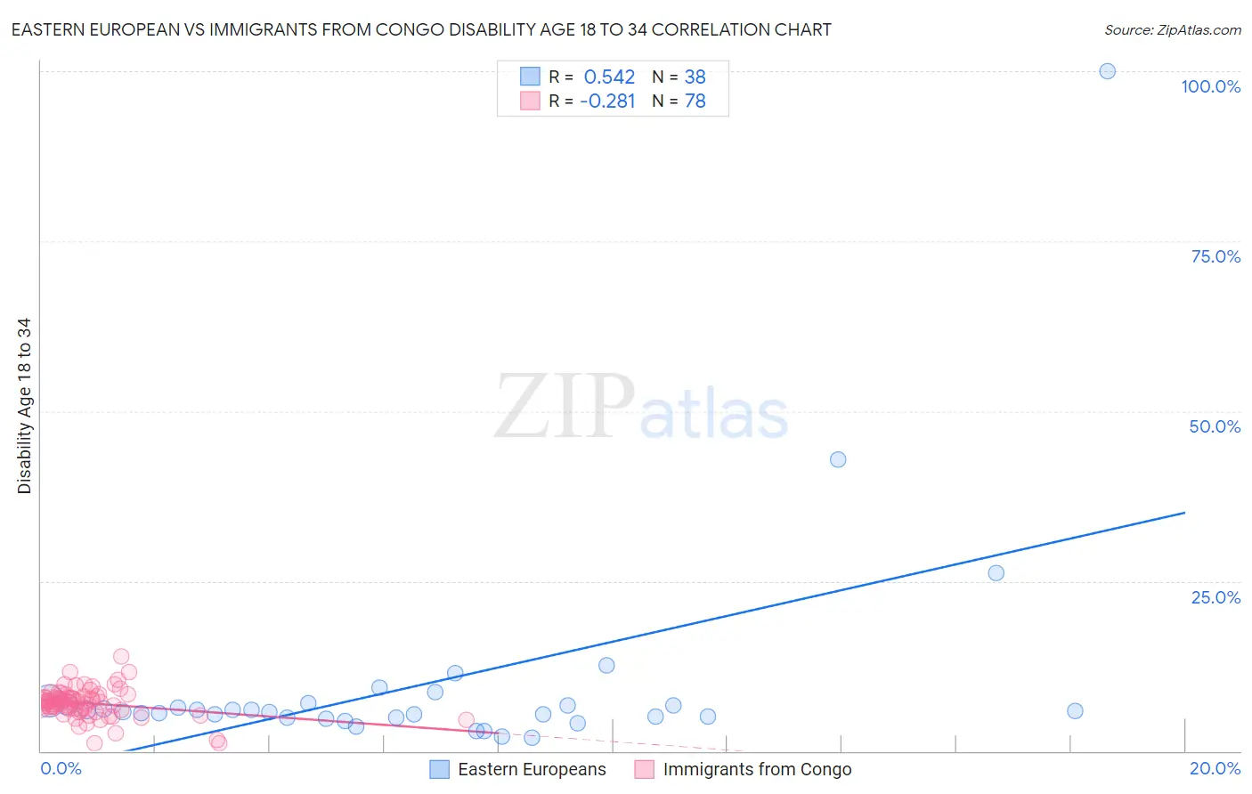 Eastern European vs Immigrants from Congo Disability Age 18 to 34