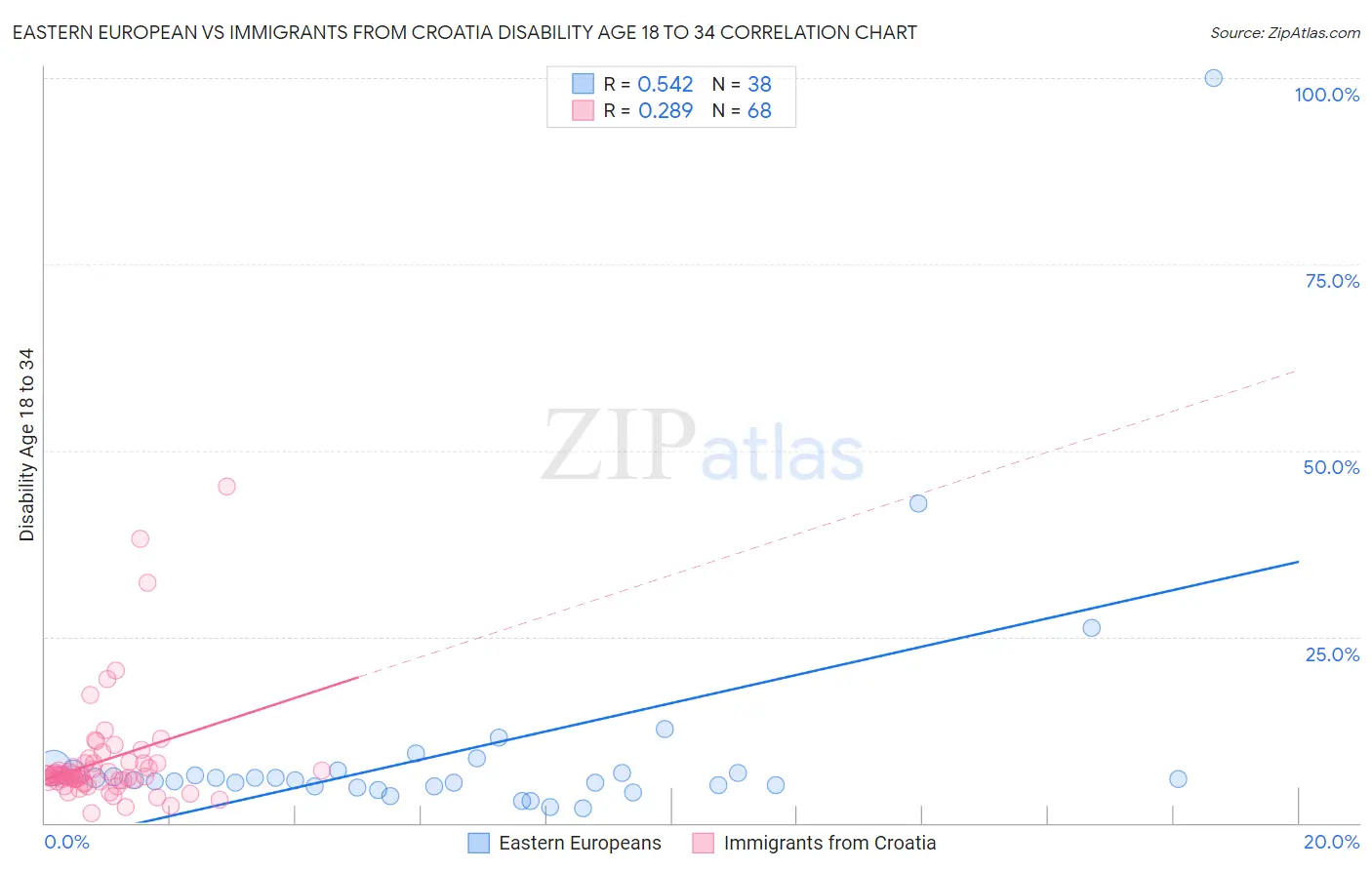 Eastern European vs Immigrants from Croatia Disability Age 18 to 34