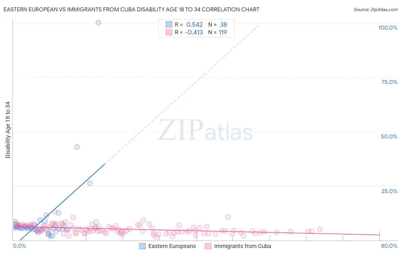 Eastern European vs Immigrants from Cuba Disability Age 18 to 34