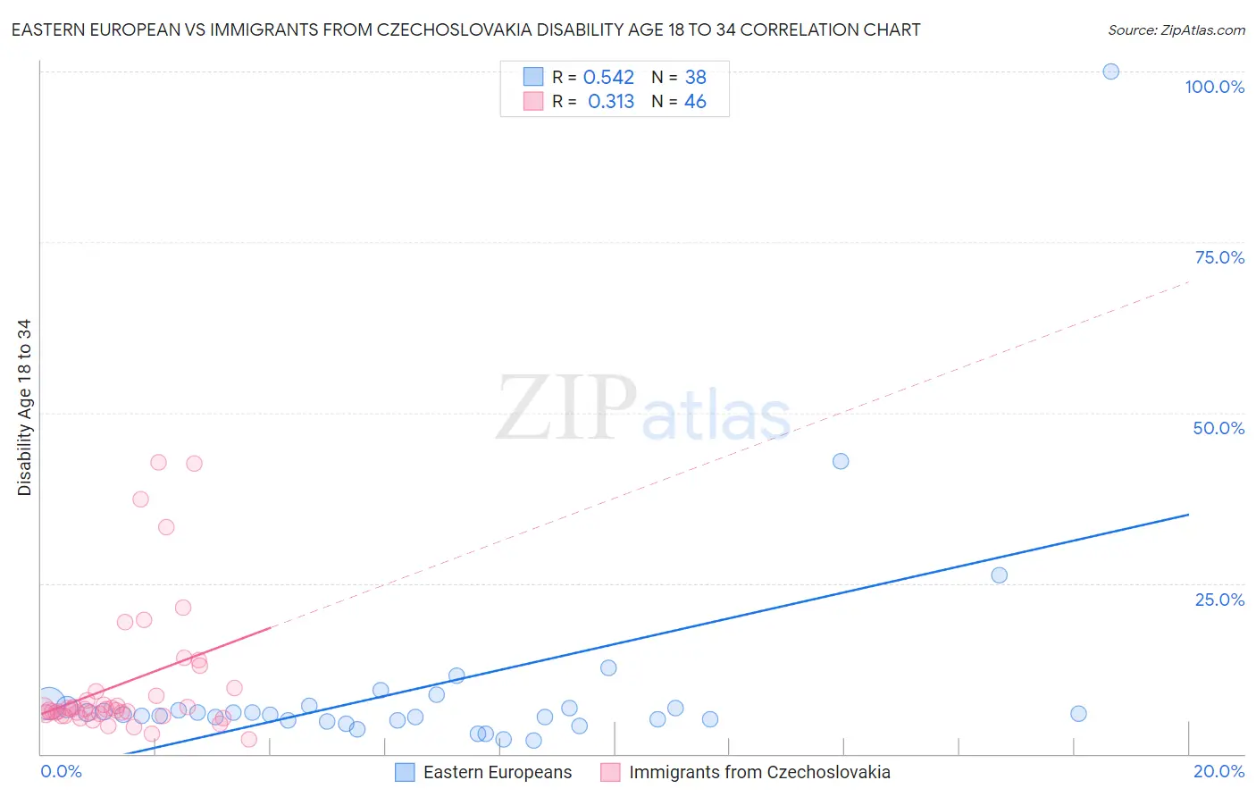 Eastern European vs Immigrants from Czechoslovakia Disability Age 18 to 34