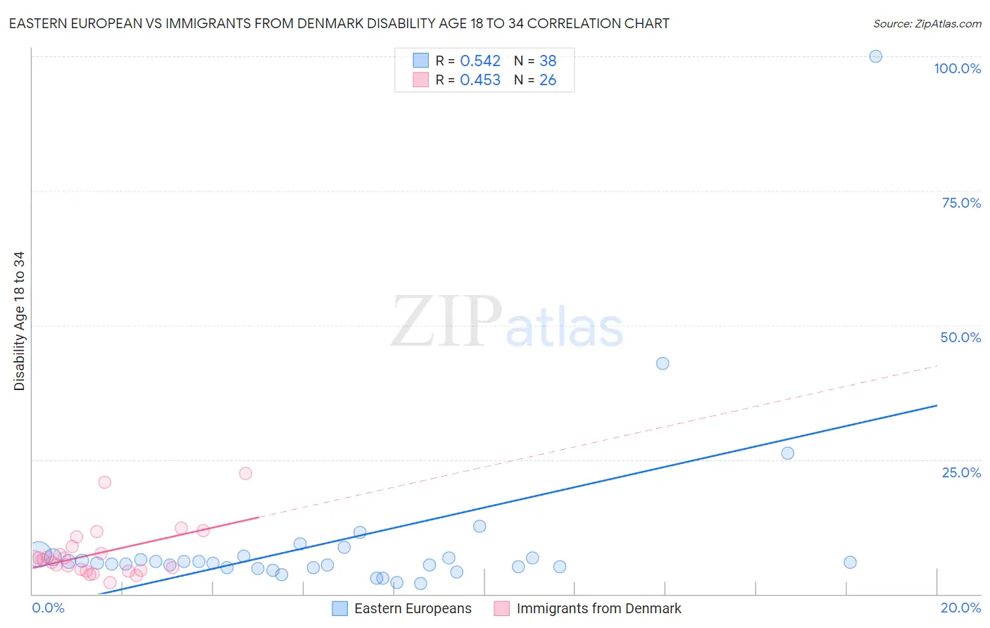 Eastern European vs Immigrants from Denmark Disability Age 18 to 34