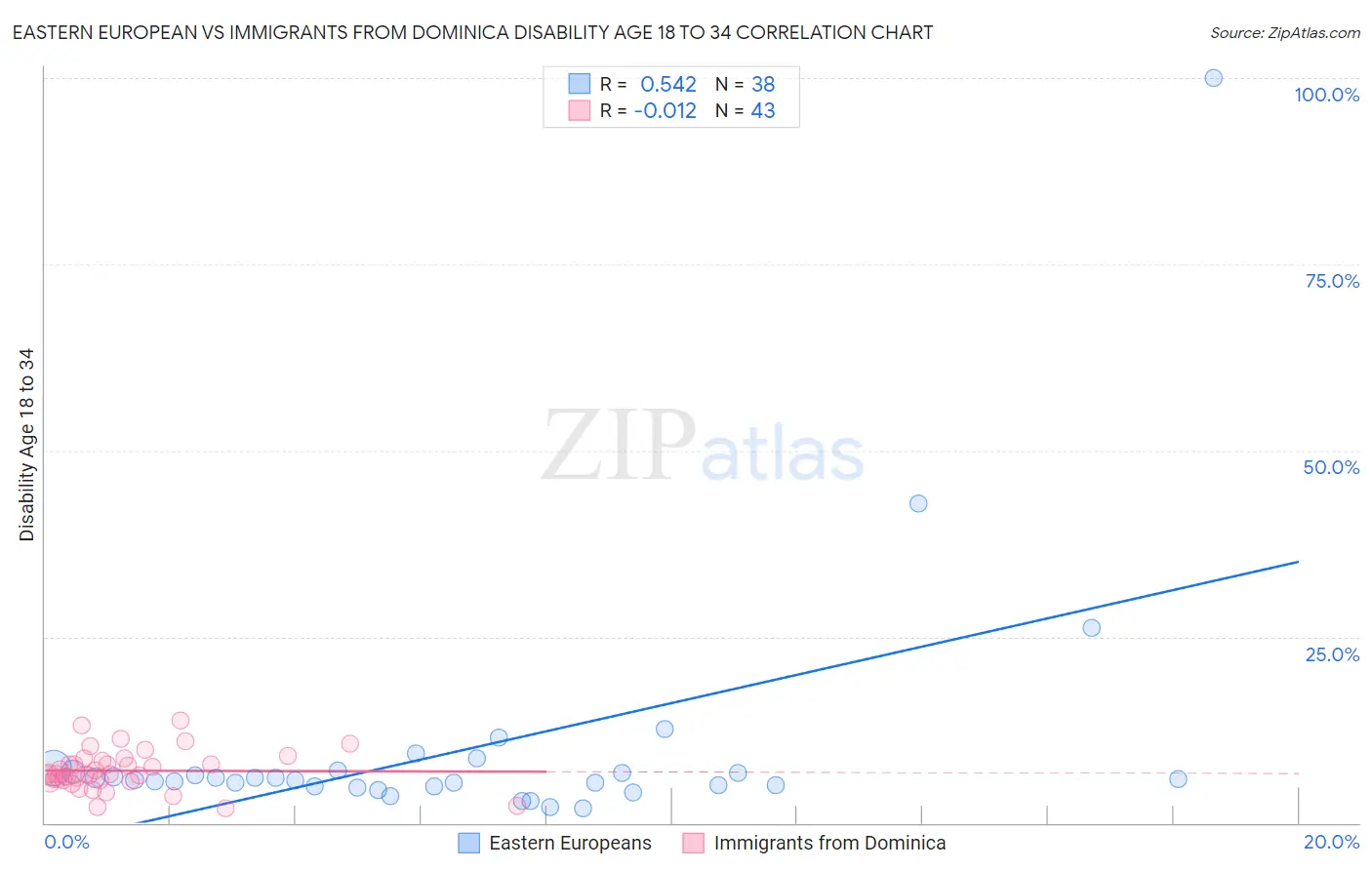 Eastern European vs Immigrants from Dominica Disability Age 18 to 34