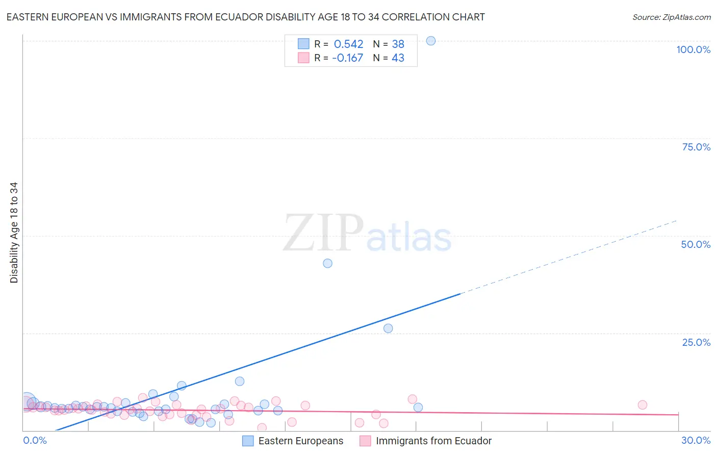 Eastern European vs Immigrants from Ecuador Disability Age 18 to 34