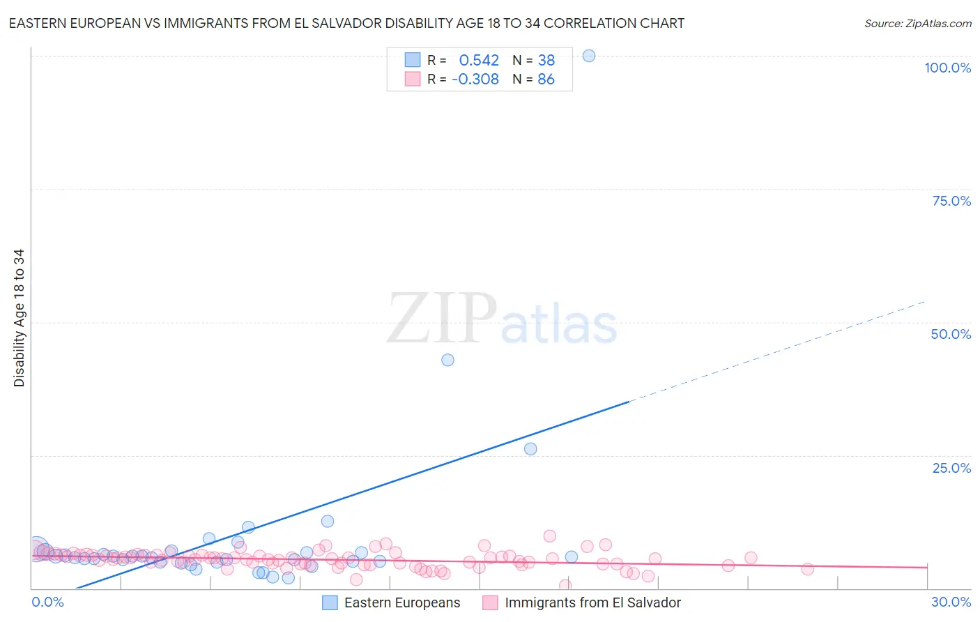 Eastern European vs Immigrants from El Salvador Disability Age 18 to 34