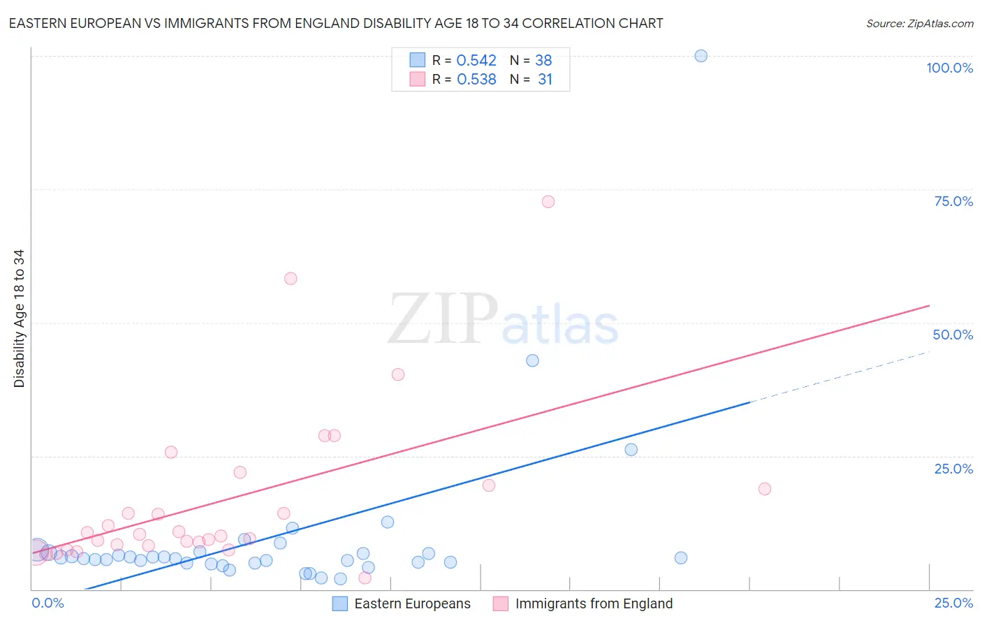 Eastern European vs Immigrants from England Disability Age 18 to 34