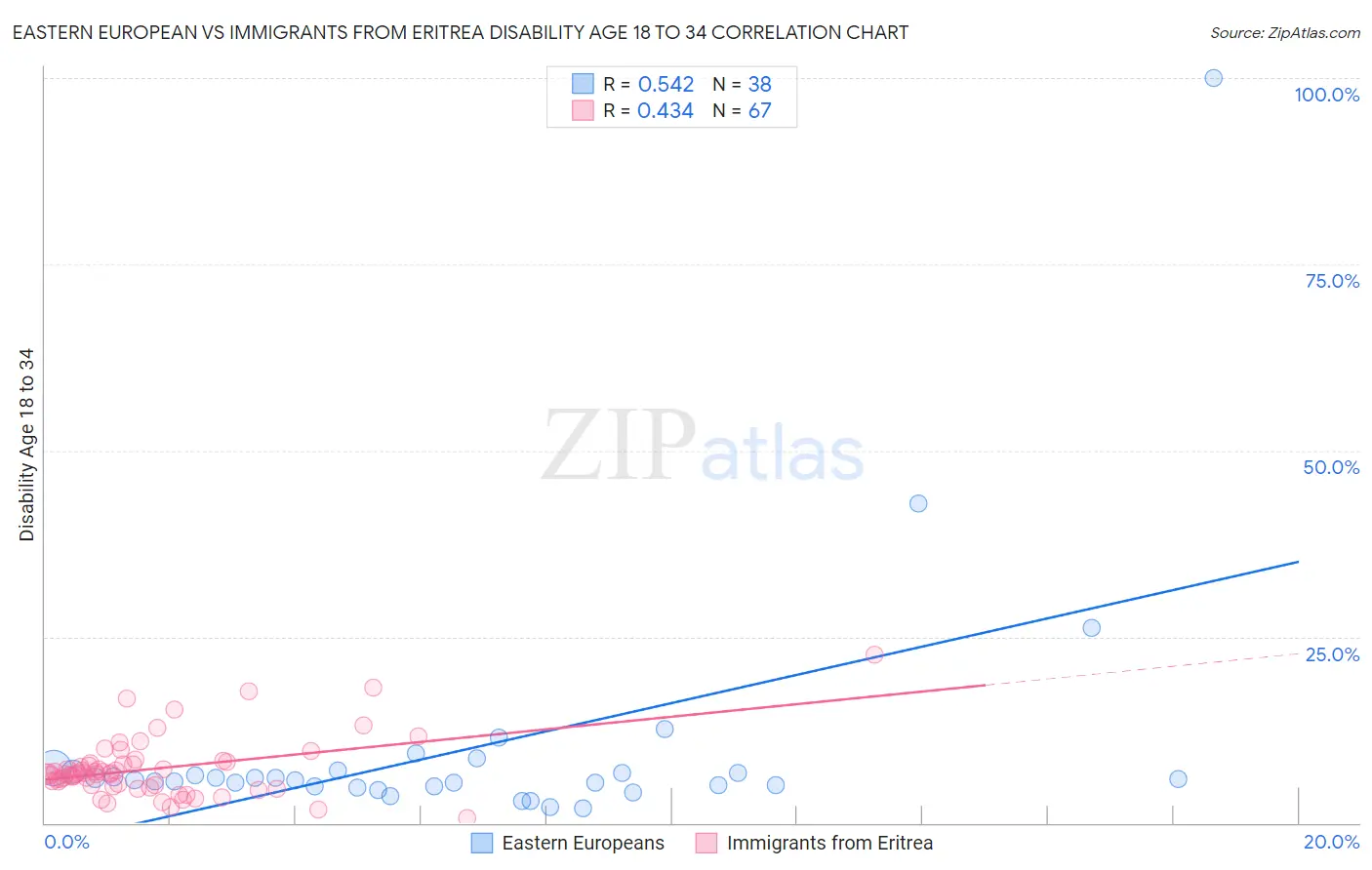 Eastern European vs Immigrants from Eritrea Disability Age 18 to 34