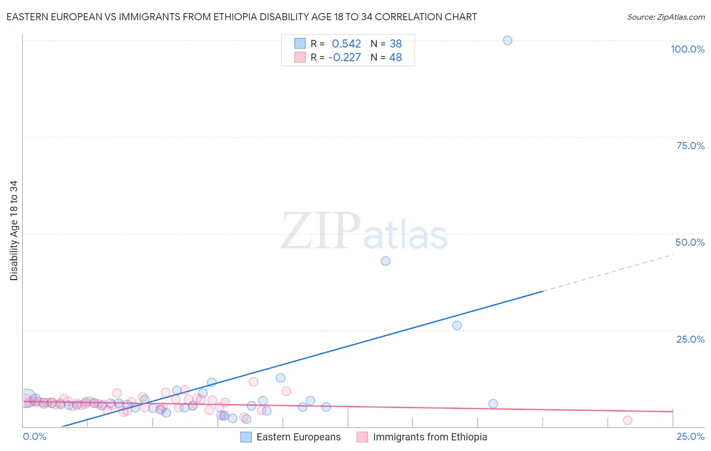 Eastern European vs Immigrants from Ethiopia Disability Age 18 to 34