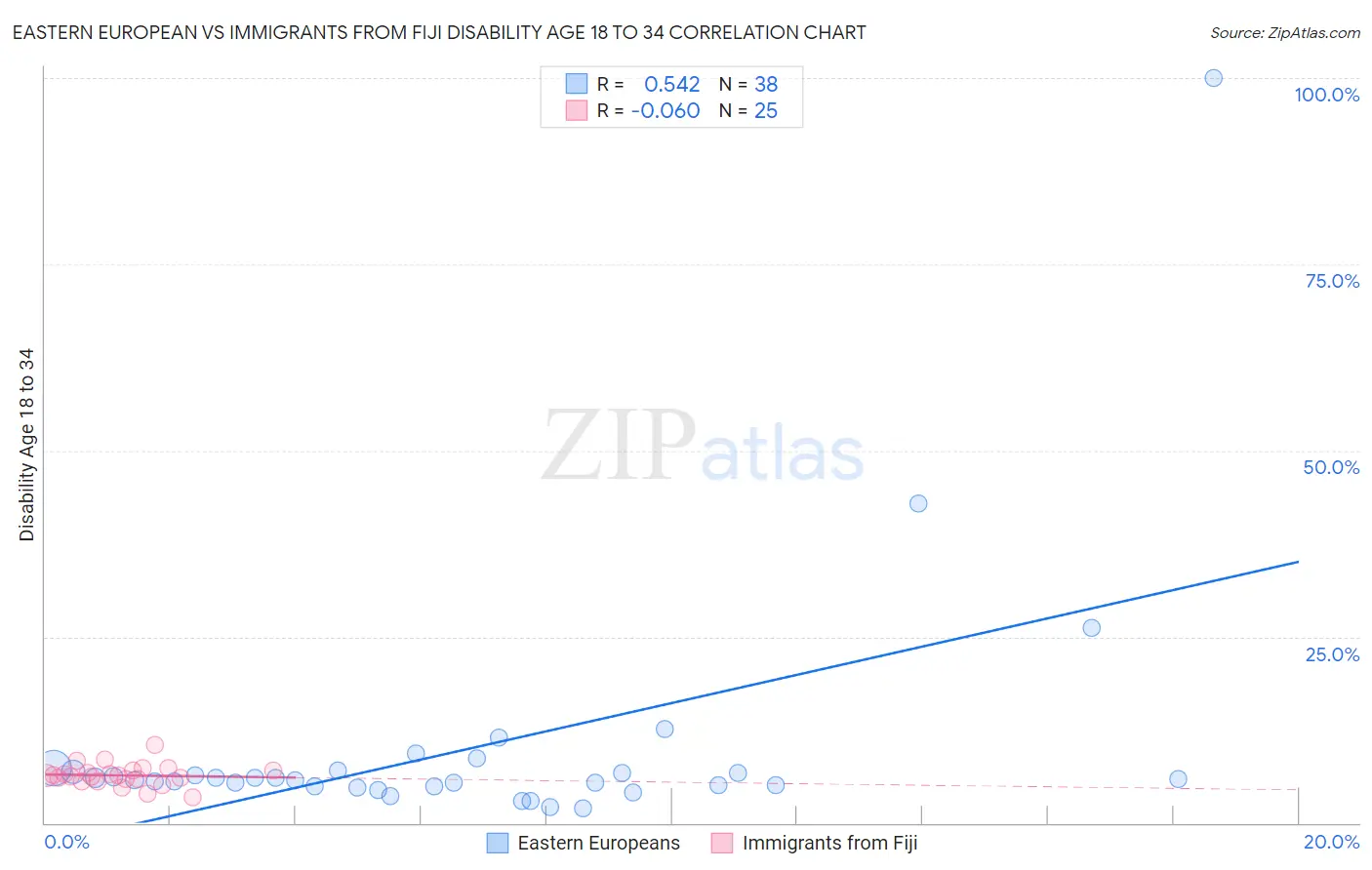 Eastern European vs Immigrants from Fiji Disability Age 18 to 34