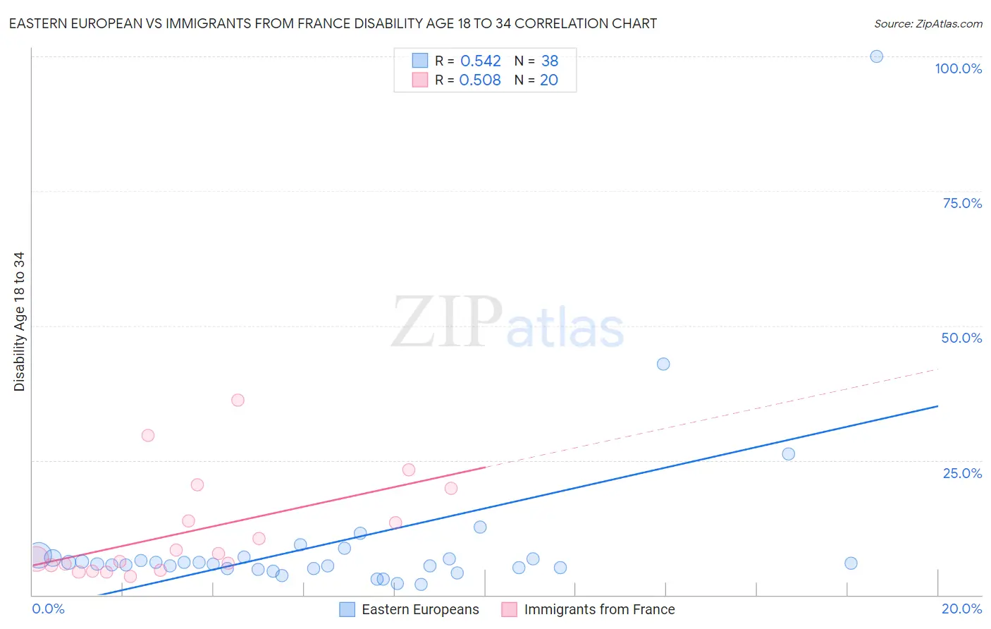 Eastern European vs Immigrants from France Disability Age 18 to 34