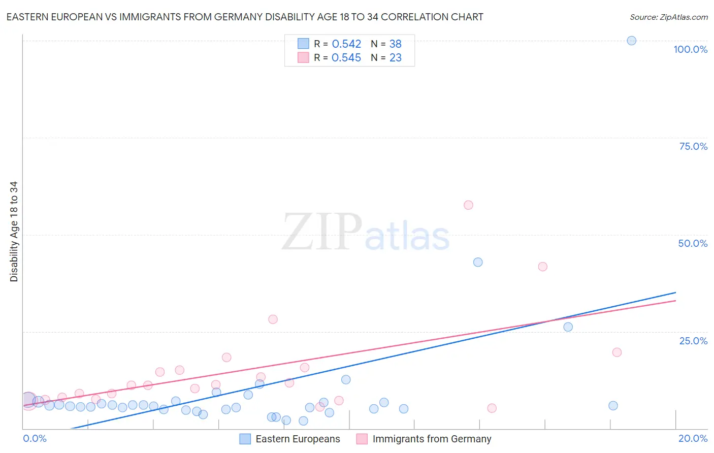 Eastern European vs Immigrants from Germany Disability Age 18 to 34