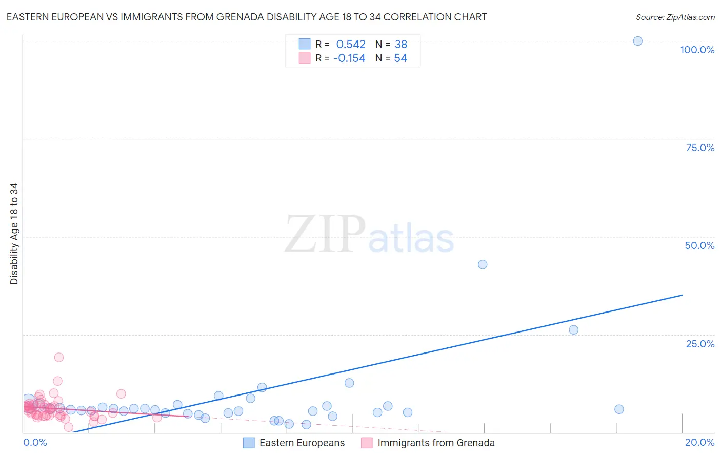 Eastern European vs Immigrants from Grenada Disability Age 18 to 34