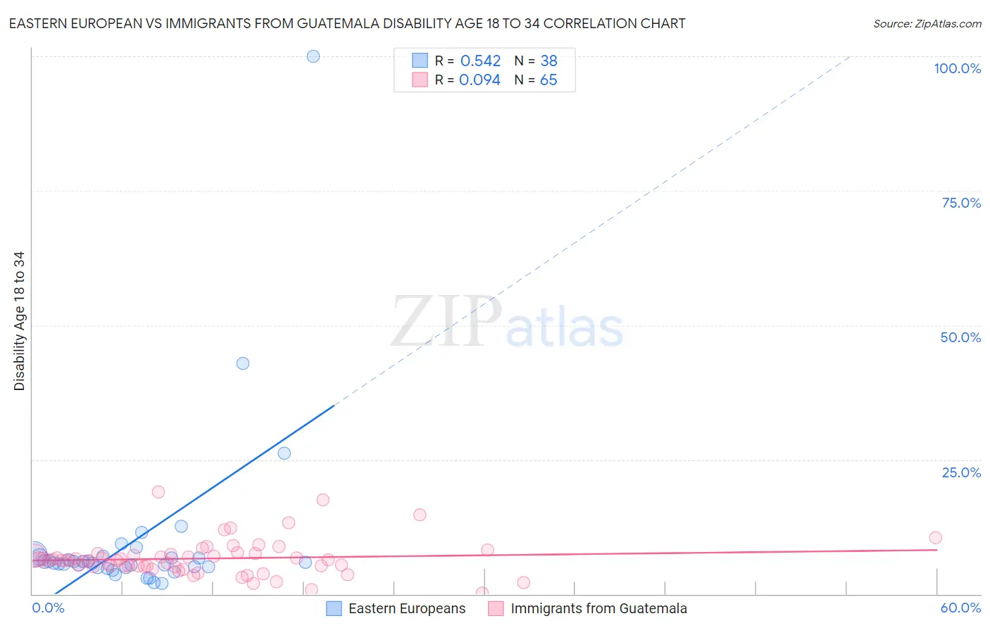 Eastern European vs Immigrants from Guatemala Disability Age 18 to 34