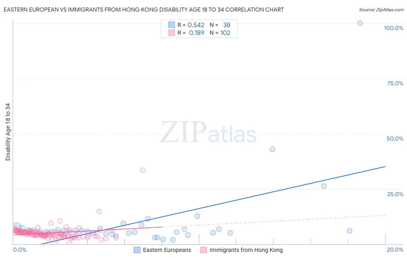 Eastern European vs Immigrants from Hong Kong Disability Age 18 to 34