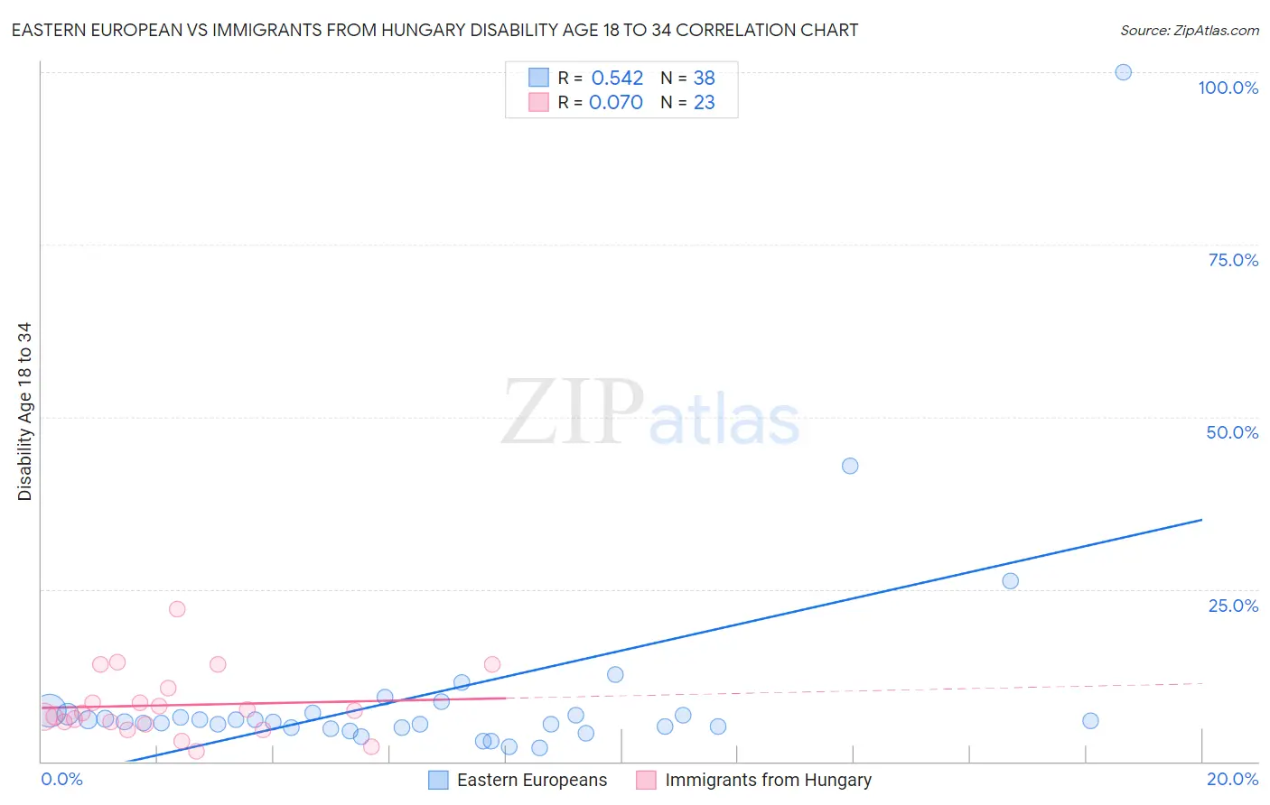 Eastern European vs Immigrants from Hungary Disability Age 18 to 34