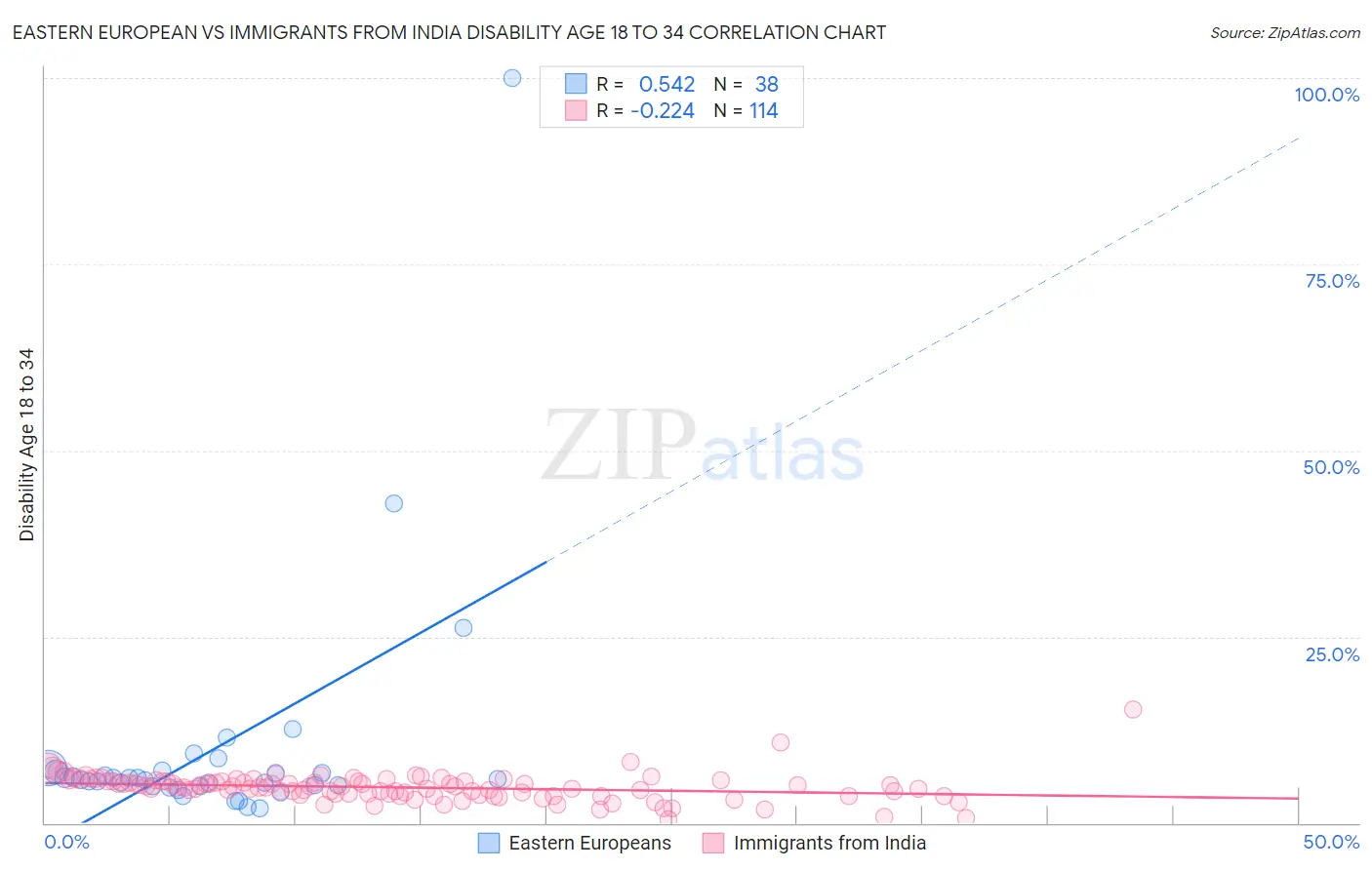 Eastern European vs Immigrants from India Disability Age 18 to 34
