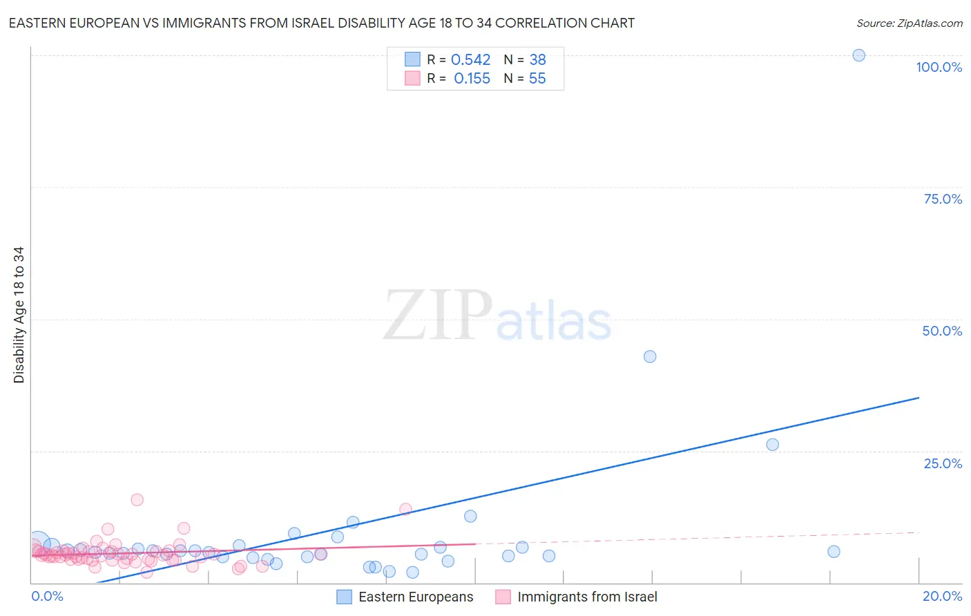 Eastern European vs Immigrants from Israel Disability Age 18 to 34