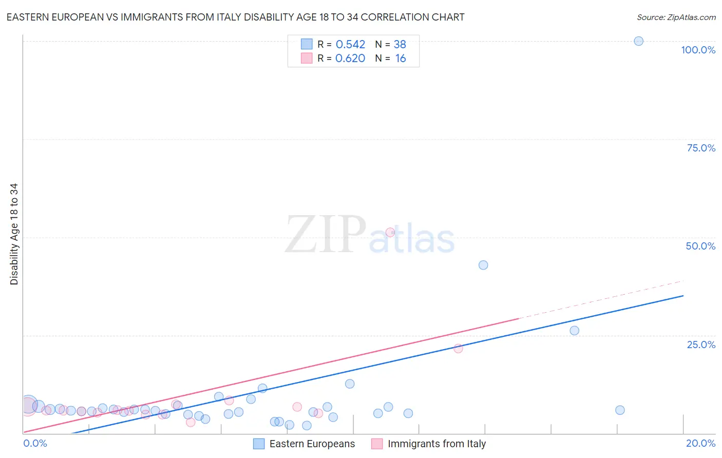 Eastern European vs Immigrants from Italy Disability Age 18 to 34