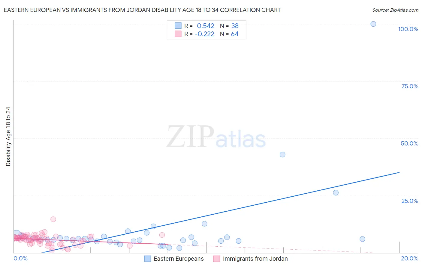 Eastern European vs Immigrants from Jordan Disability Age 18 to 34