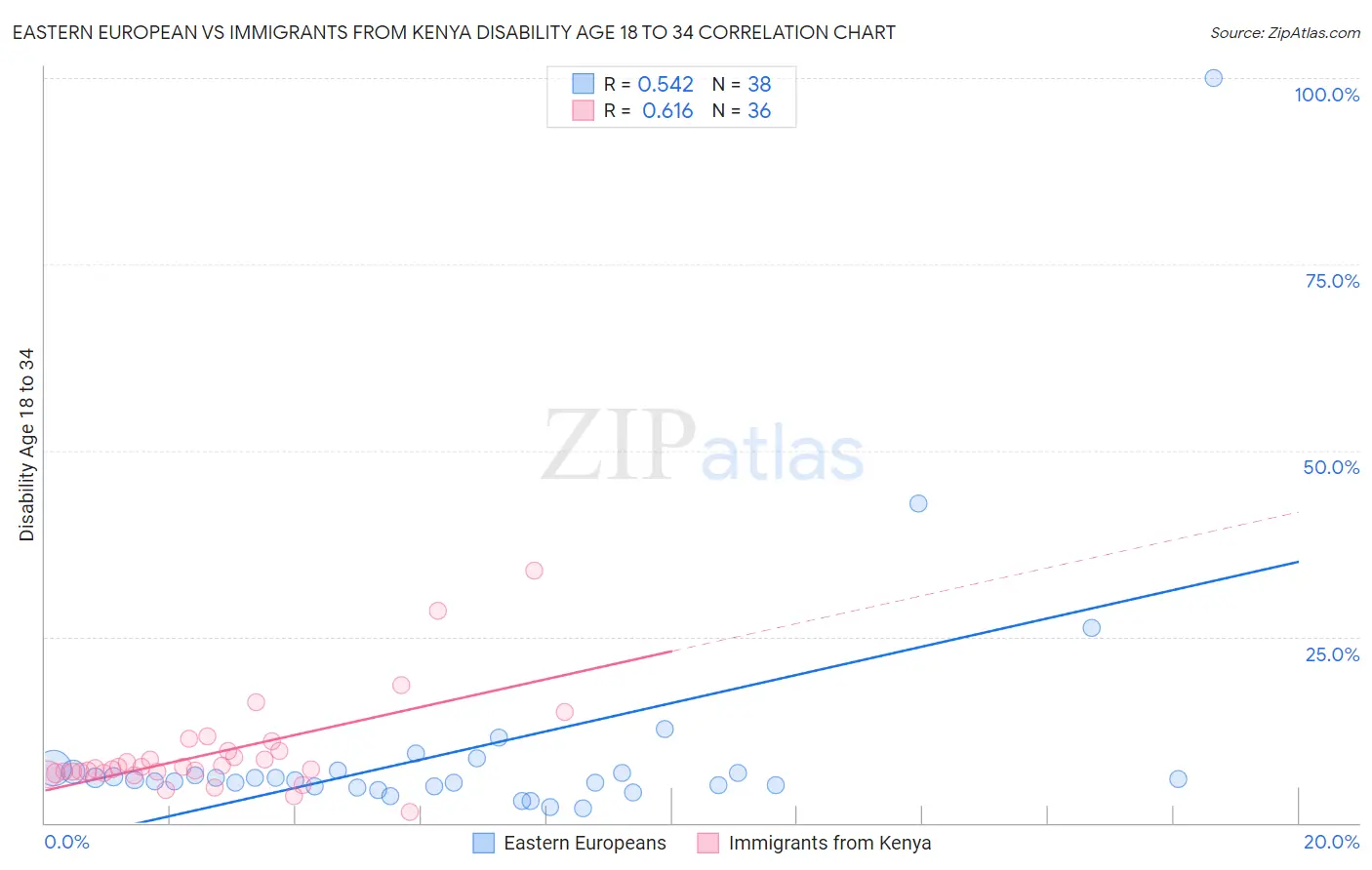 Eastern European vs Immigrants from Kenya Disability Age 18 to 34