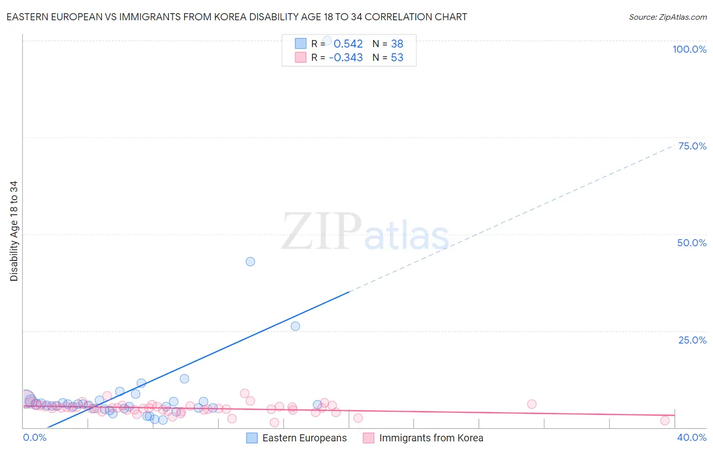 Eastern European vs Immigrants from Korea Disability Age 18 to 34