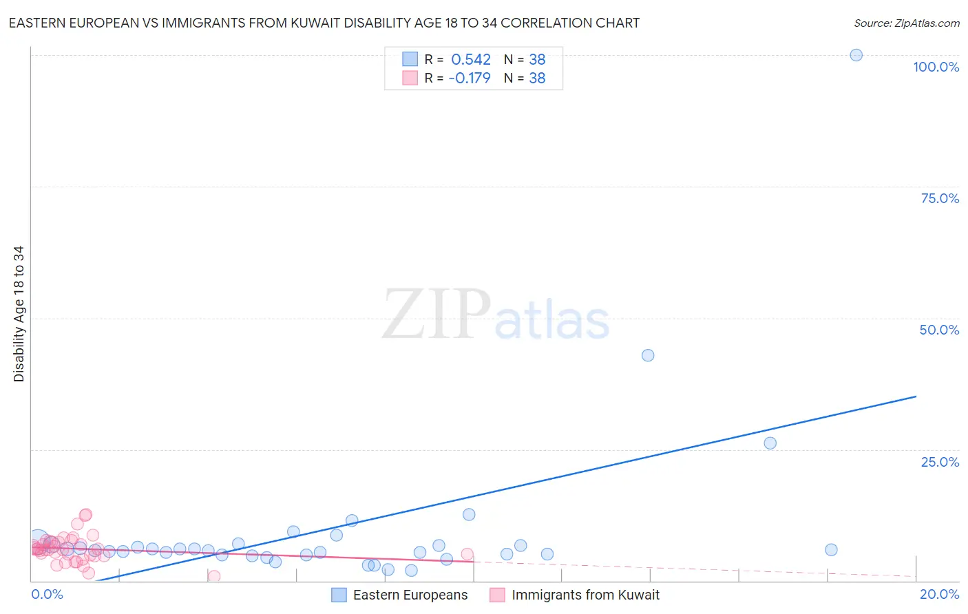 Eastern European vs Immigrants from Kuwait Disability Age 18 to 34