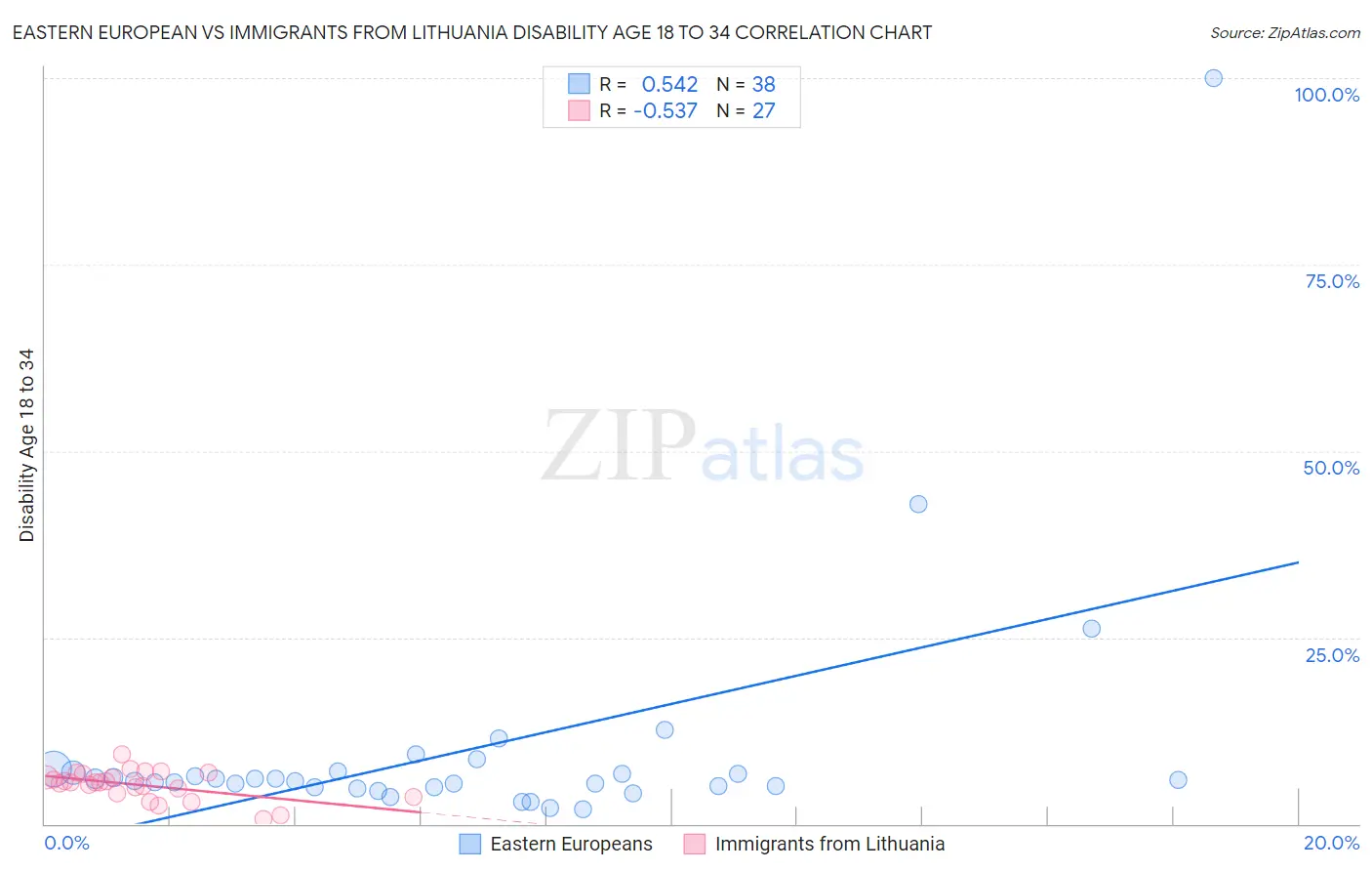 Eastern European vs Immigrants from Lithuania Disability Age 18 to 34