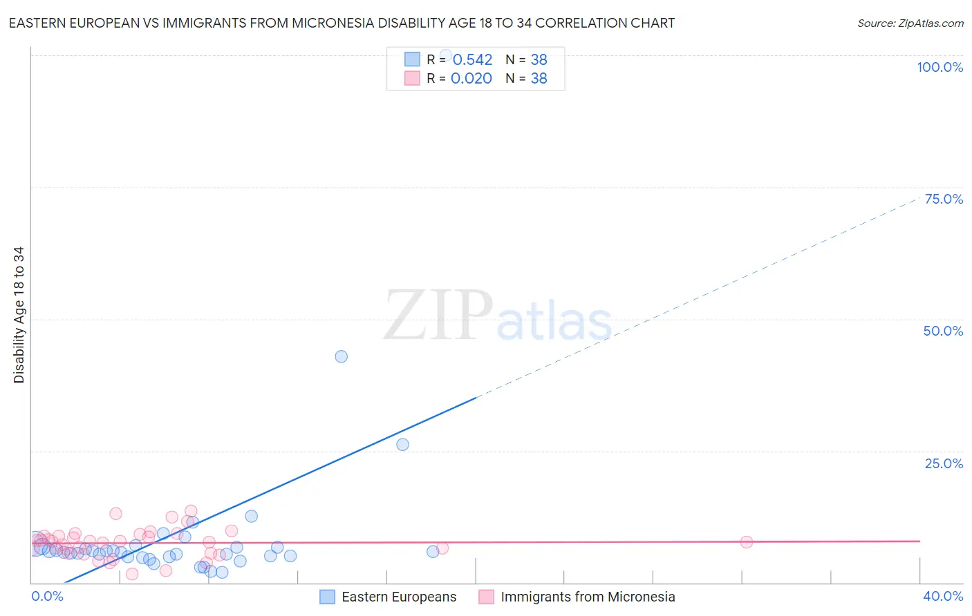 Eastern European vs Immigrants from Micronesia Disability Age 18 to 34