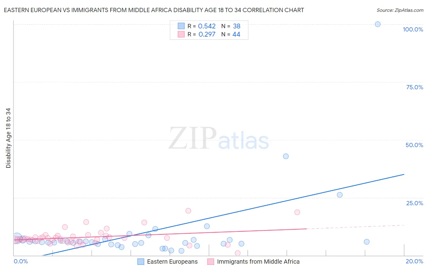 Eastern European vs Immigrants from Middle Africa Disability Age 18 to 34