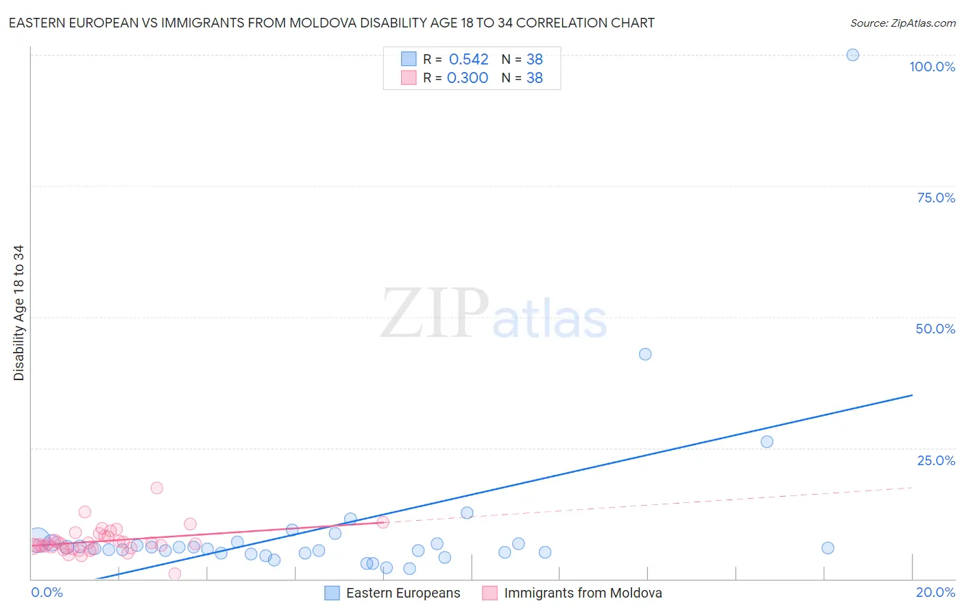 Eastern European vs Immigrants from Moldova Disability Age 18 to 34