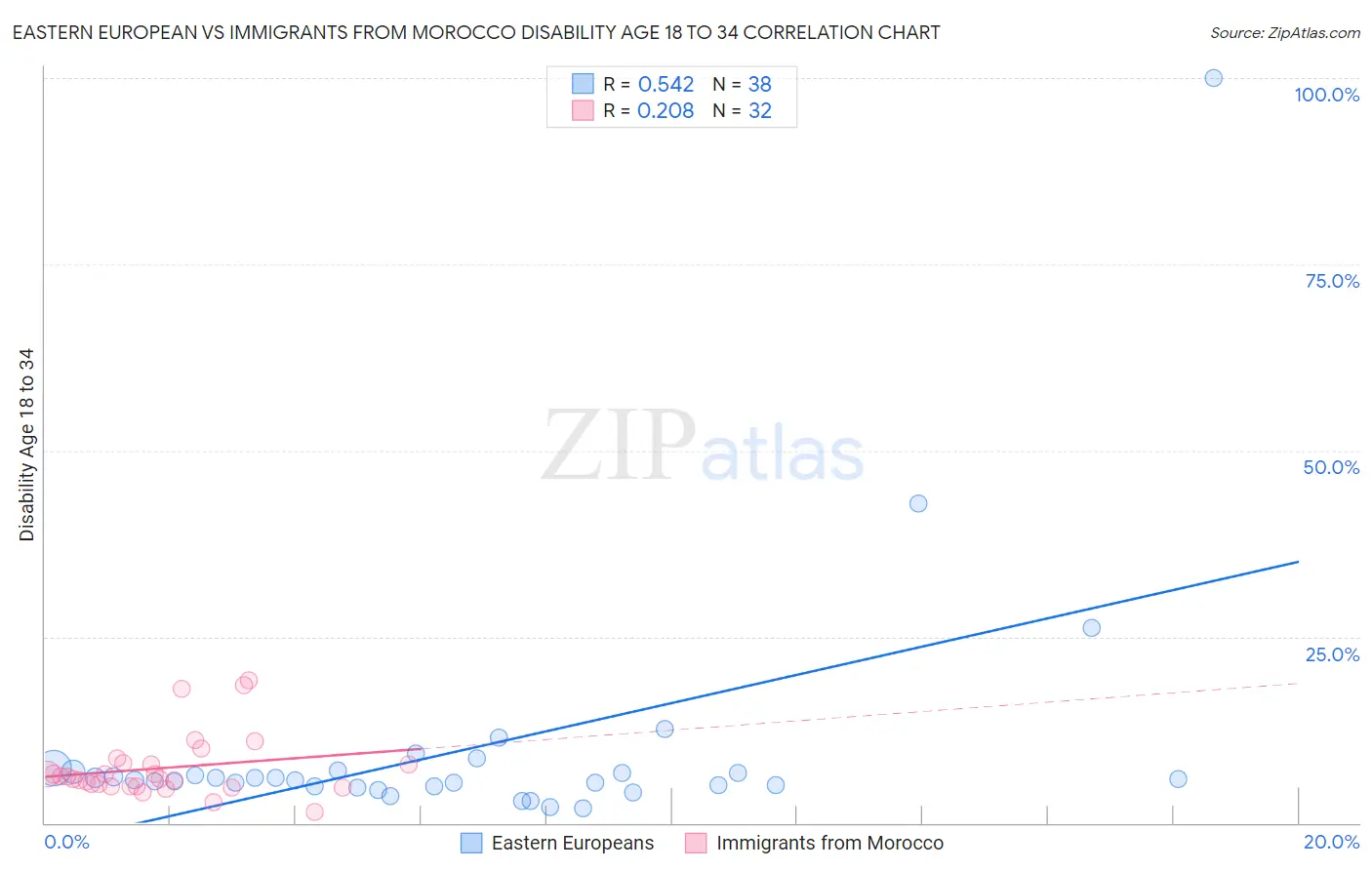 Eastern European vs Immigrants from Morocco Disability Age 18 to 34