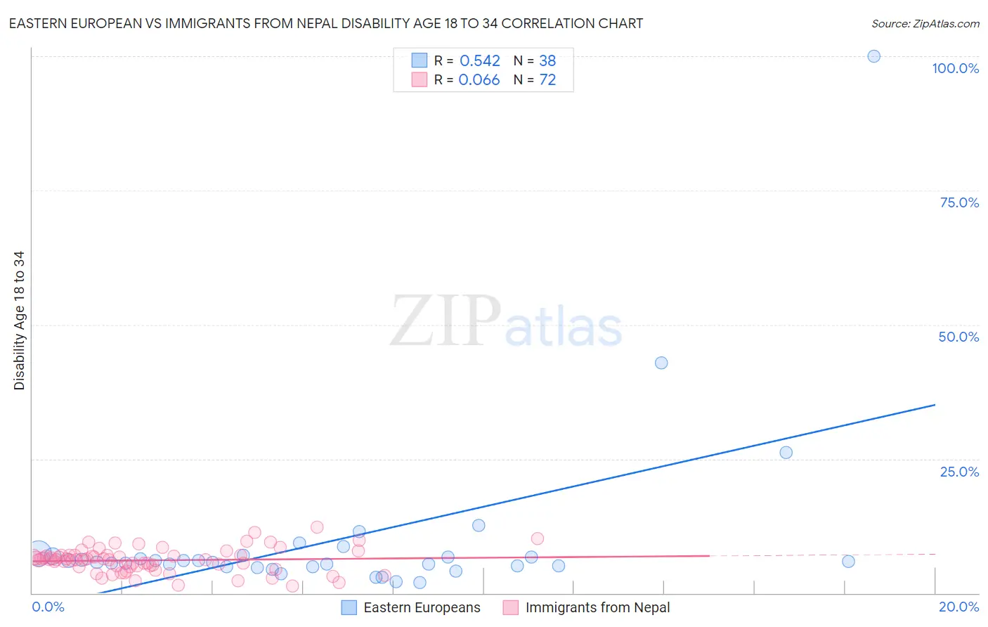 Eastern European vs Immigrants from Nepal Disability Age 18 to 34