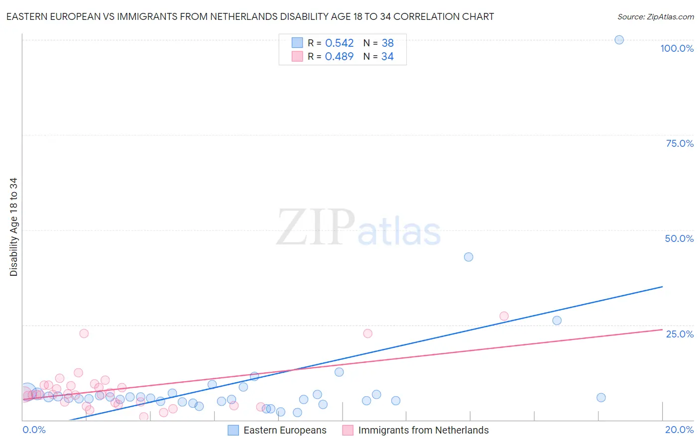 Eastern European vs Immigrants from Netherlands Disability Age 18 to 34