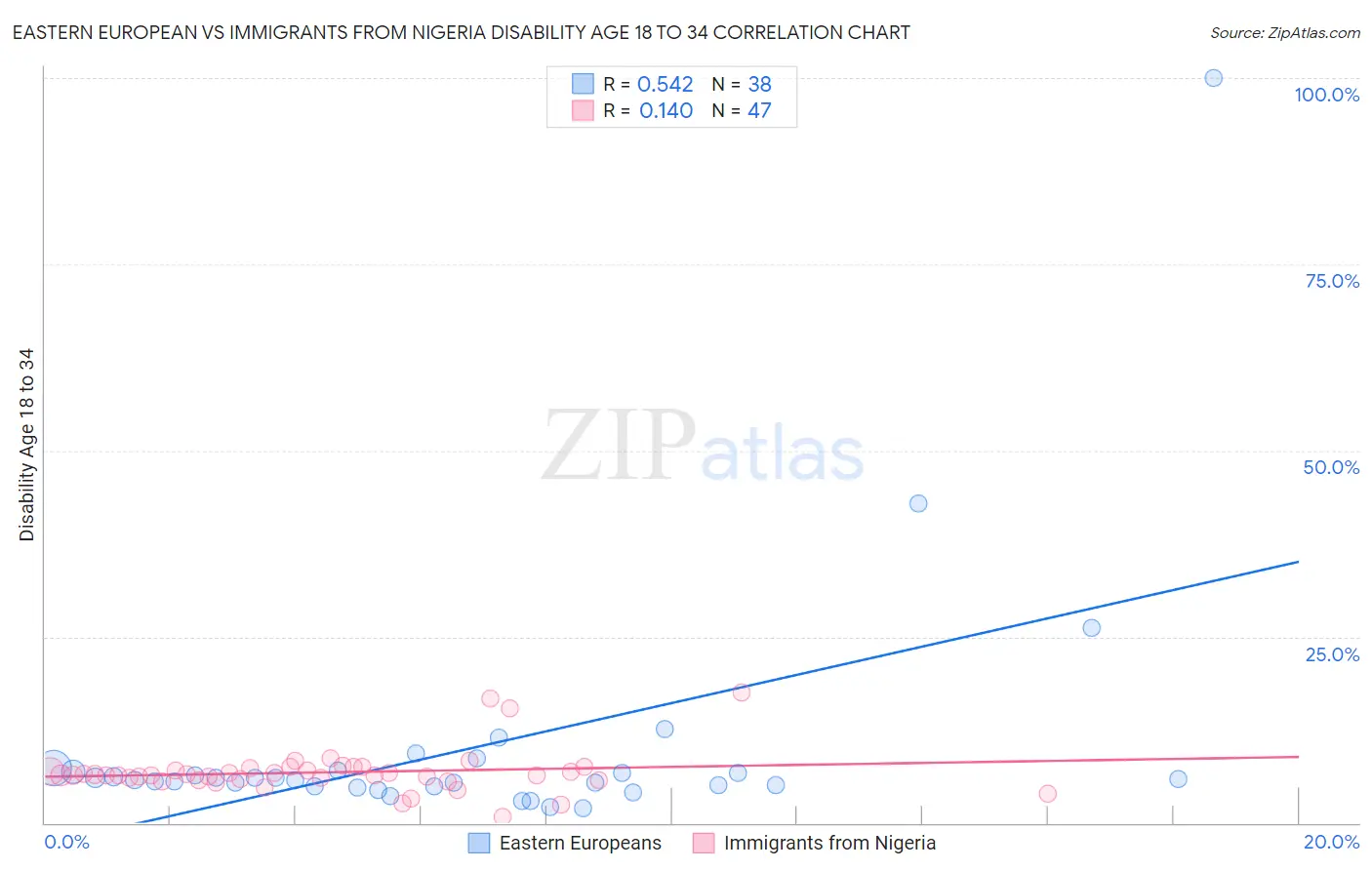 Eastern European vs Immigrants from Nigeria Disability Age 18 to 34
