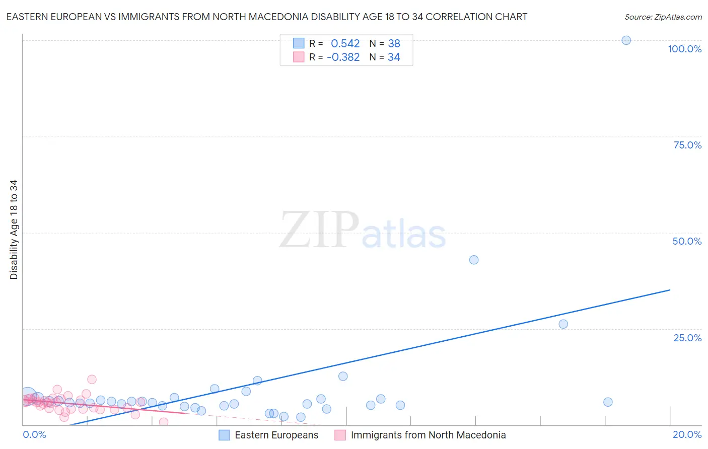 Eastern European vs Immigrants from North Macedonia Disability Age 18 to 34