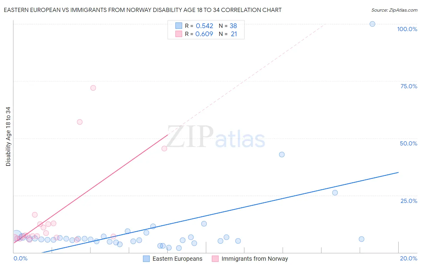 Eastern European vs Immigrants from Norway Disability Age 18 to 34