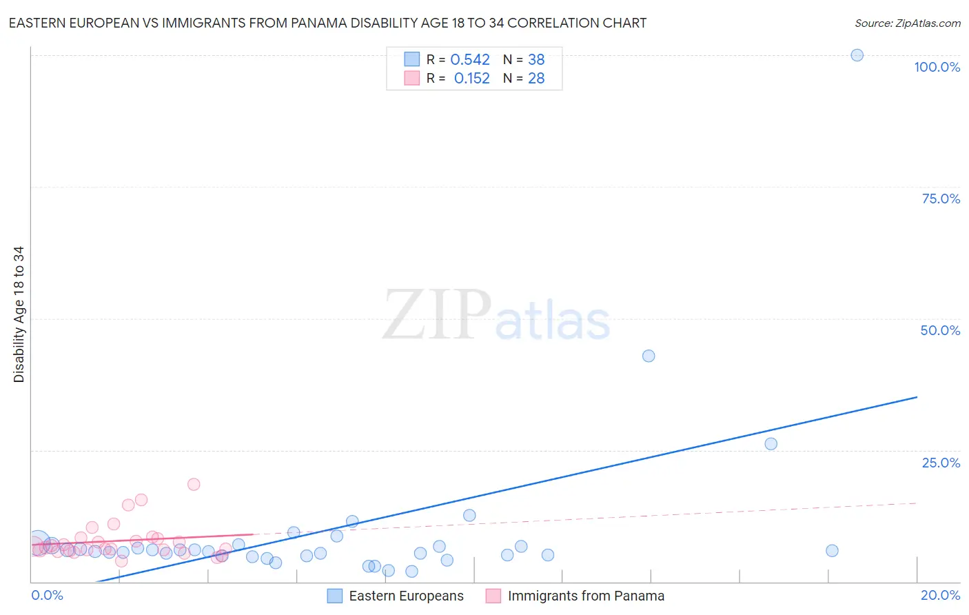 Eastern European vs Immigrants from Panama Disability Age 18 to 34