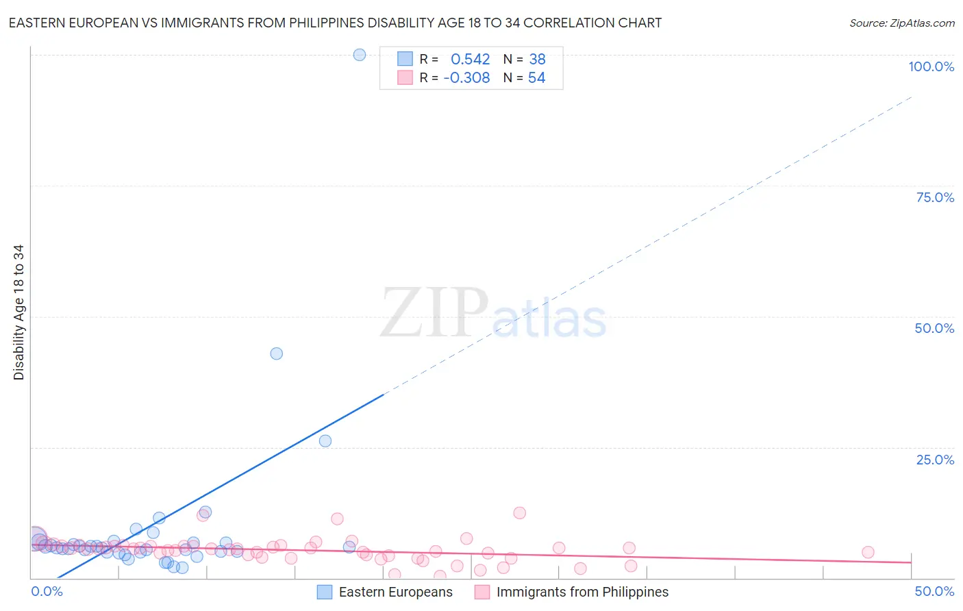 Eastern European vs Immigrants from Philippines Disability Age 18 to 34